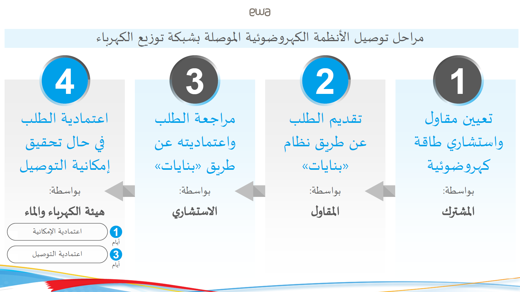 إجراءات توصيل الأنظمة الكهروضوئية.png