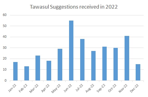 Total Tawasul suggestions received 