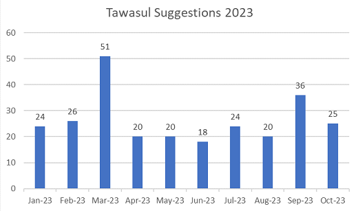 Total Tawasul suggestions received 